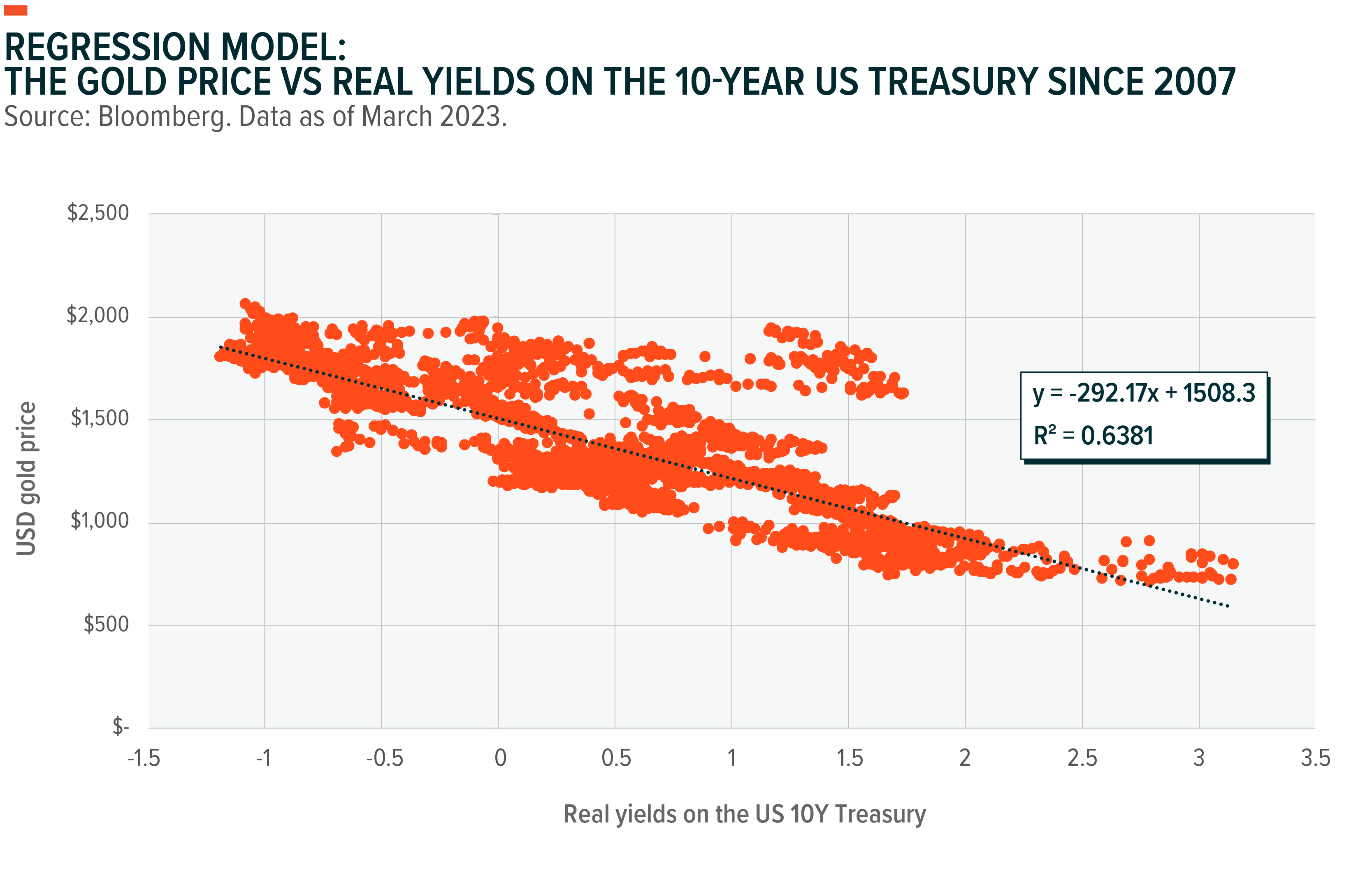 Source: Bloomberg. Data from 10 October 2007 to 31 Dec 2022. 