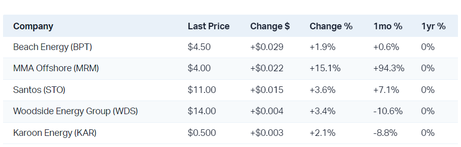 Energy stocks enjoyed some decent gains on improving energy commodity prices