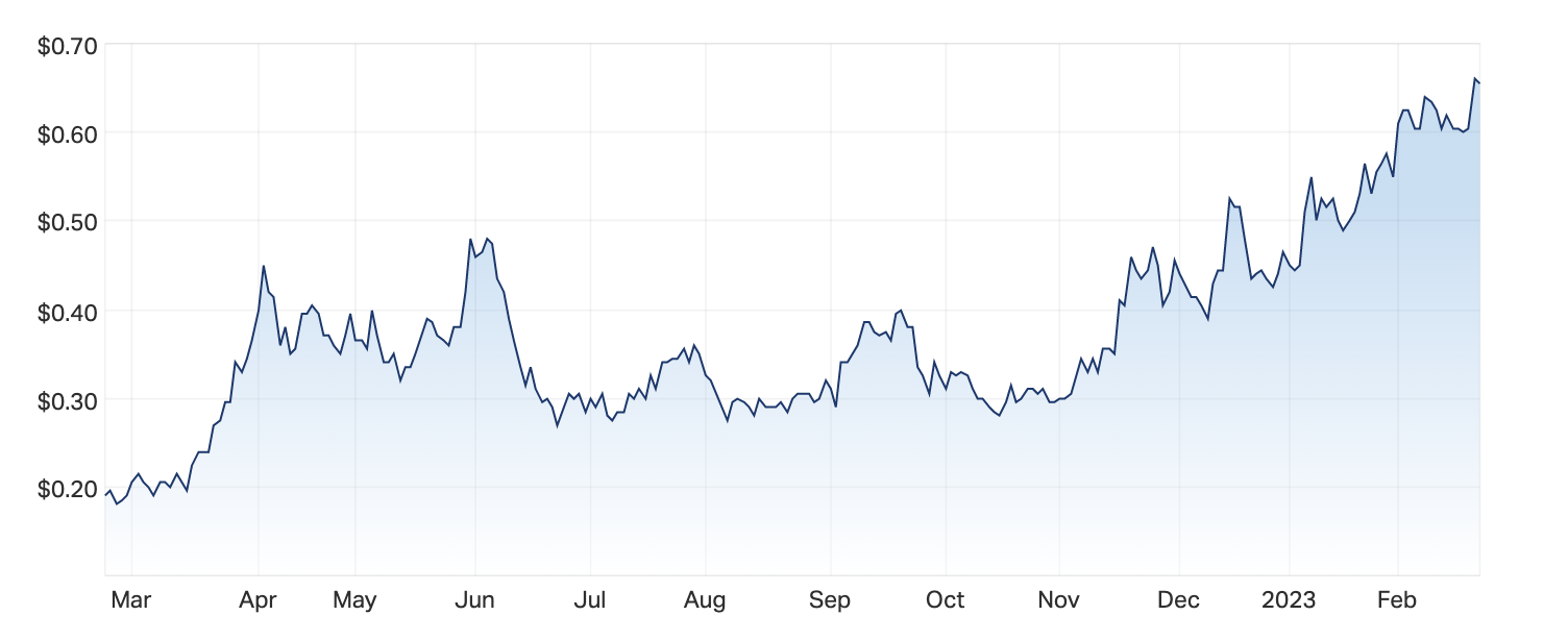 The 244% rise in Arafura's (ASX: ARU) share price over the past 12 months. (Source: Market Index)