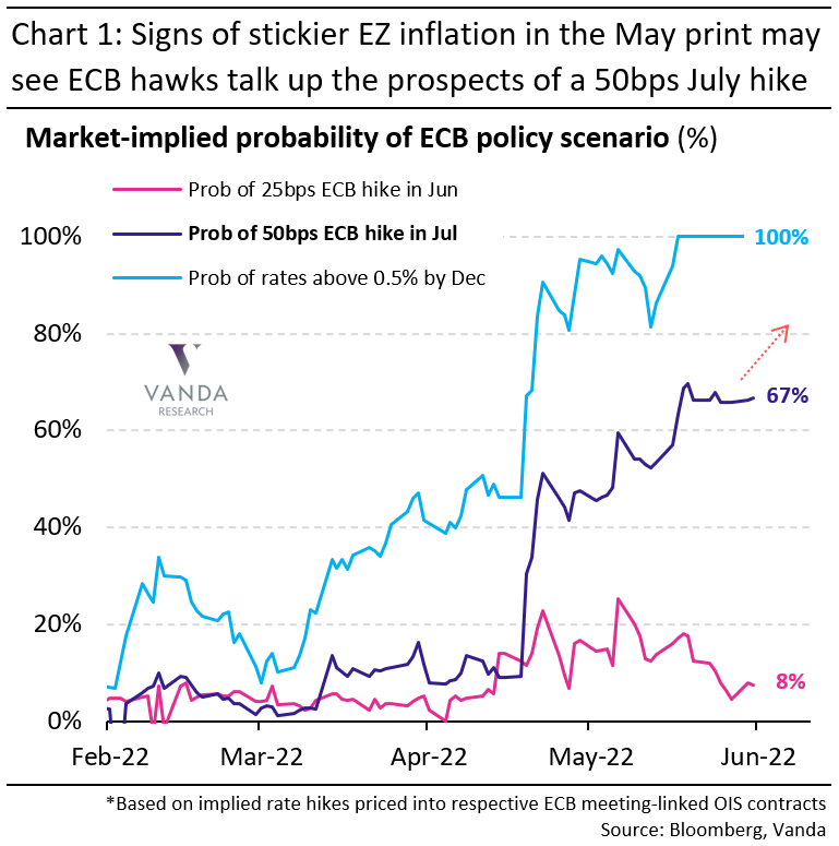 Implied rate hikes just soared in the Eurozone after this inflation print. (Source: Vanda/Twitter)