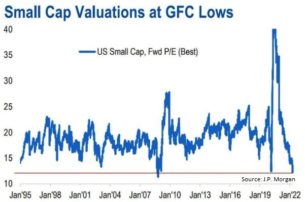 Small-cap valuations are back to lows not seen since the GFC in the US. 