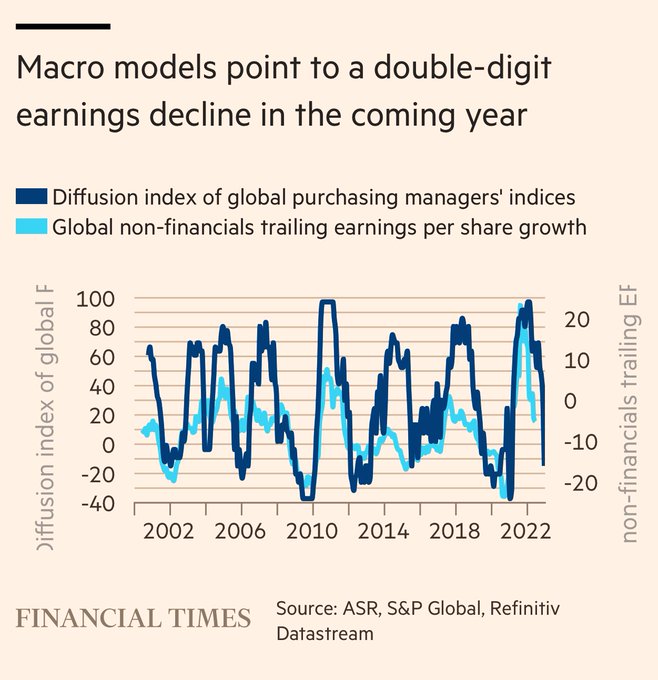 This chart is the intersection of macro data and corporate earnings. Earnings, of course, drag the data simply due to the frequency at which they report. I also noted that last night was PMI night across the globe. Although the activity surveys are big leading indicators of the upside for earnings, they tend to mirror each other's falls on the downside. Put another way, robust activity does not always imply a one-for-one earnings accretion BUT a slowdown in activity has implied a near one-for-one fall in the past. Hence why this chart is called what it is.