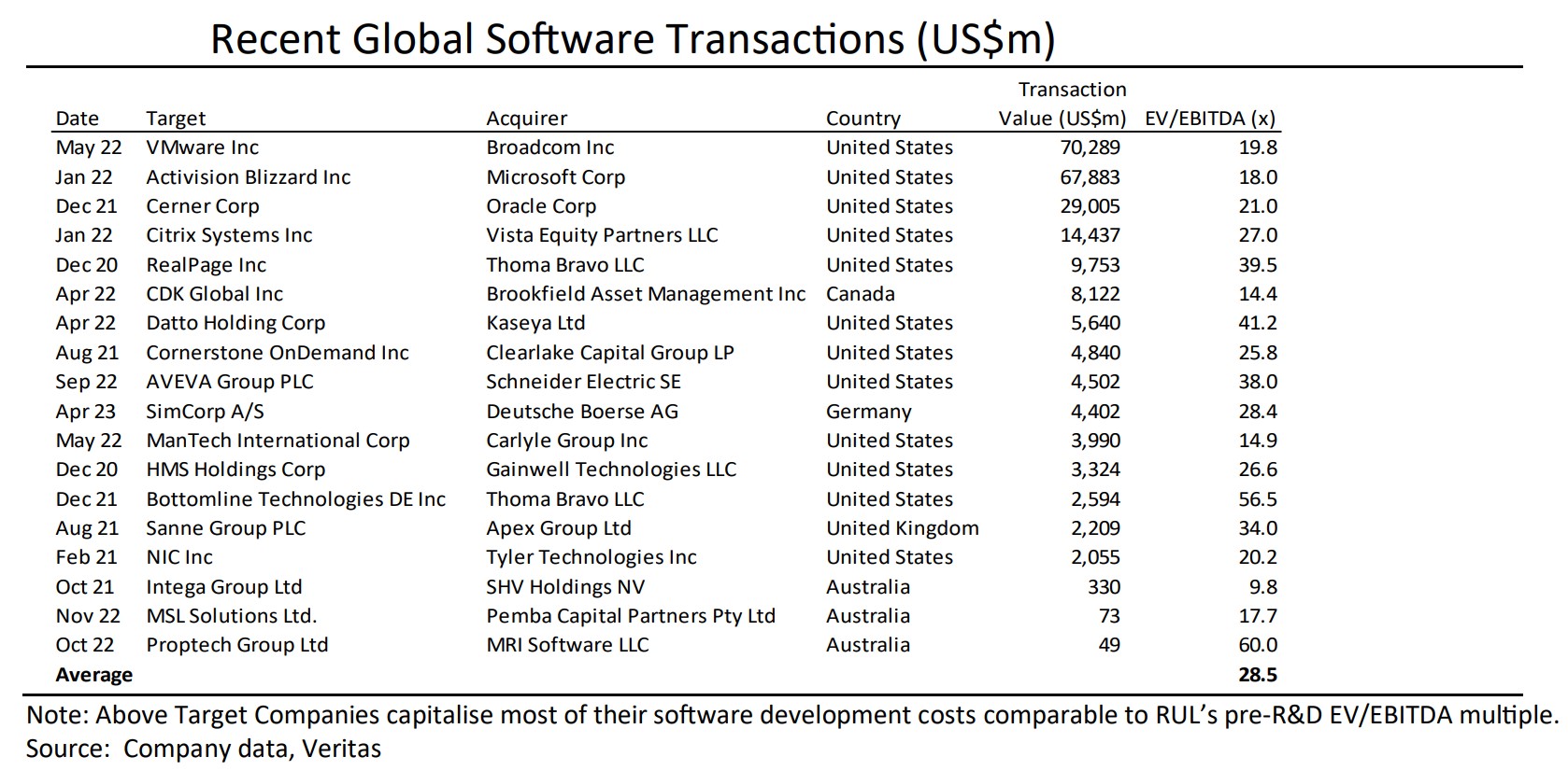 Figure 6: Recent Global Software Transactions. Source: Veritas Securities.