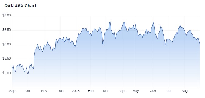 1 year share prices for Qantas. Source: Market Index, 30 August 2023