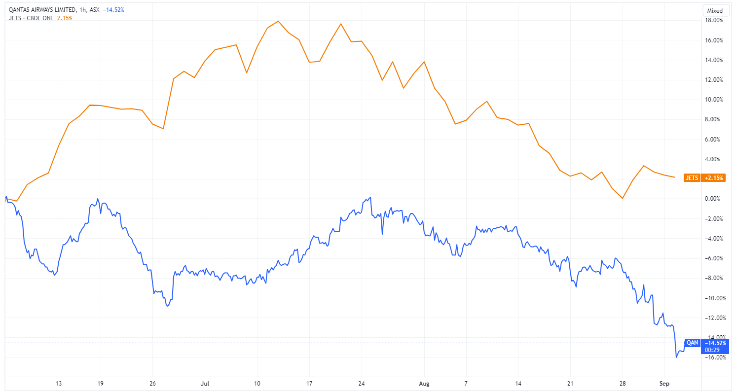 Global Jets ETF (Orange) vs. Qantas (Blue) in the past three months (Source: TradingView)