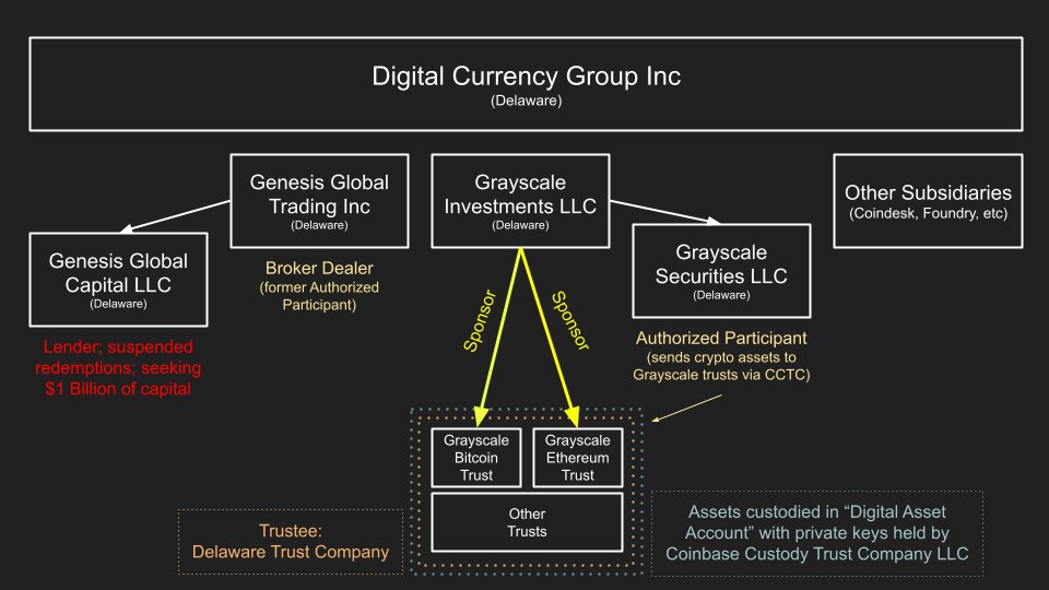 The ownership structure behind GBTC. Source: @stockgeekTV, twitter.com