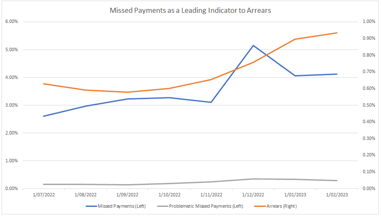 Figure 2 - Missed Payments vs Arrears