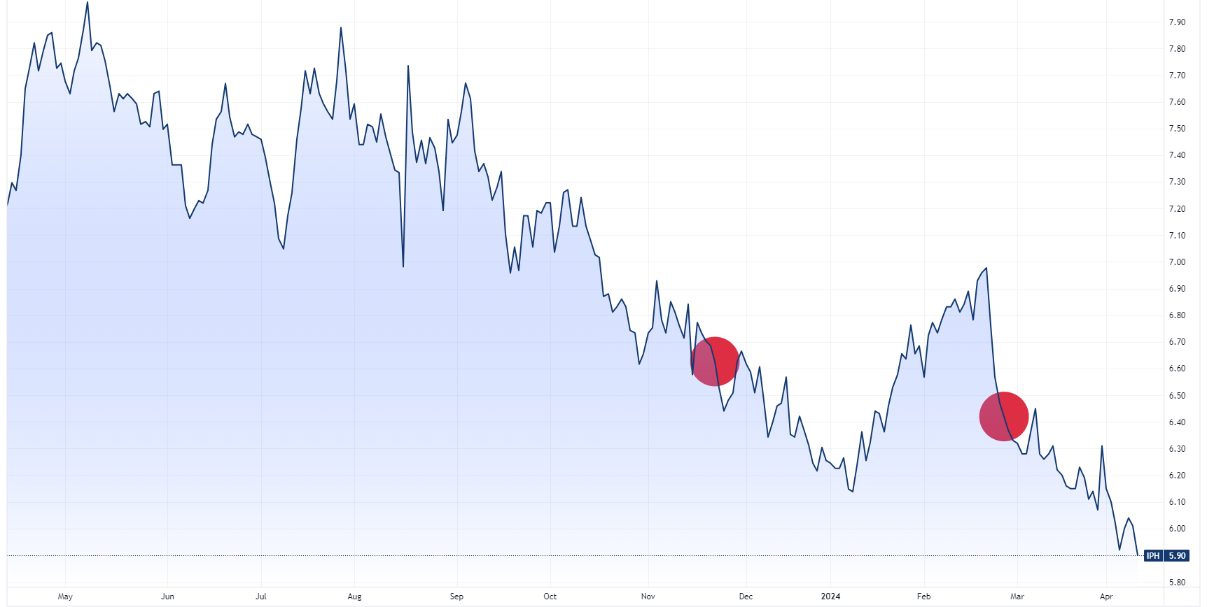 IPH share price chart with CEO sell-downs marked in red (Source: TradingView)