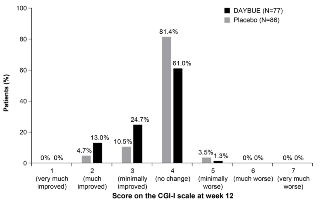 Chart 3: Daybue Phase 3 CGI-I responder analysis. Source: Neul et al (2023)  