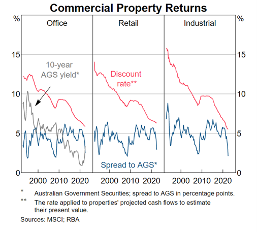 Commercial property offers the lowest spread to government bonds in a long time