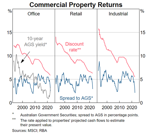 Alarm bells ring for commercial property - Christopher Joye