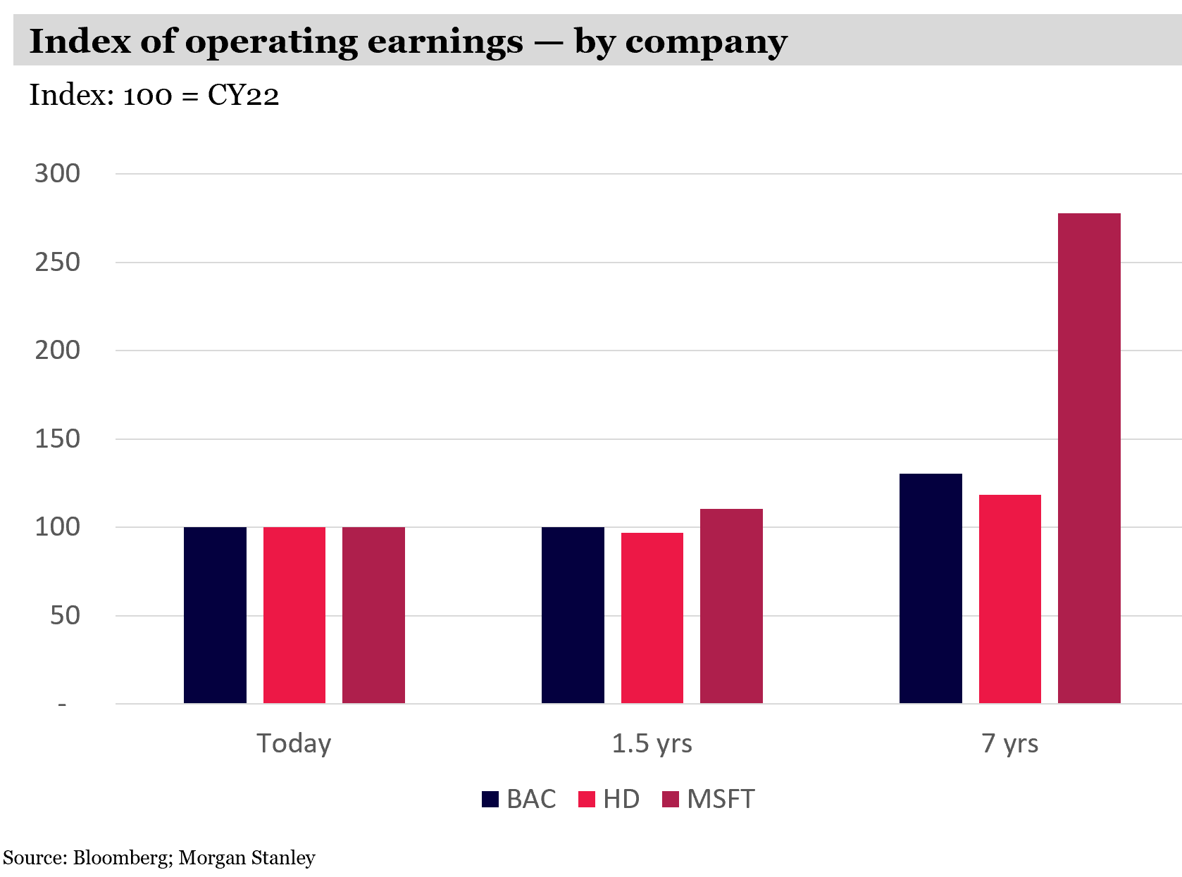 Index of operating earnings - by company