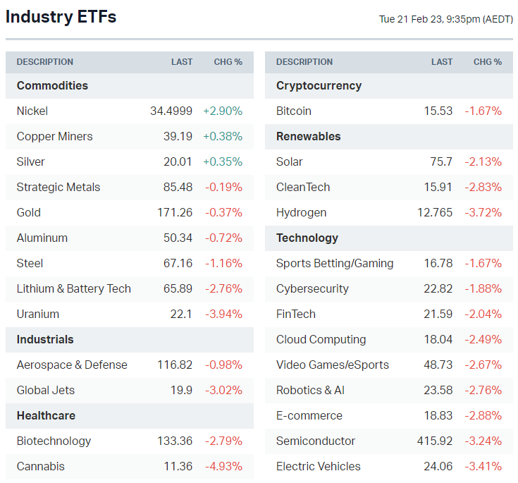 US-listed ETF list (Source: Market Index)