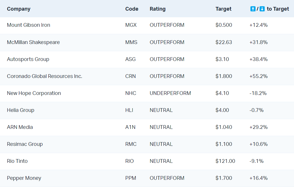 Macquarie ratings and price targets for the Top 10 FY1 Grossed Up Dividend Yield. Source: Macquarie Research