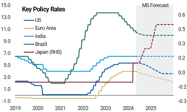 Figure 3: Gradual monetary easing expected except for Japan.