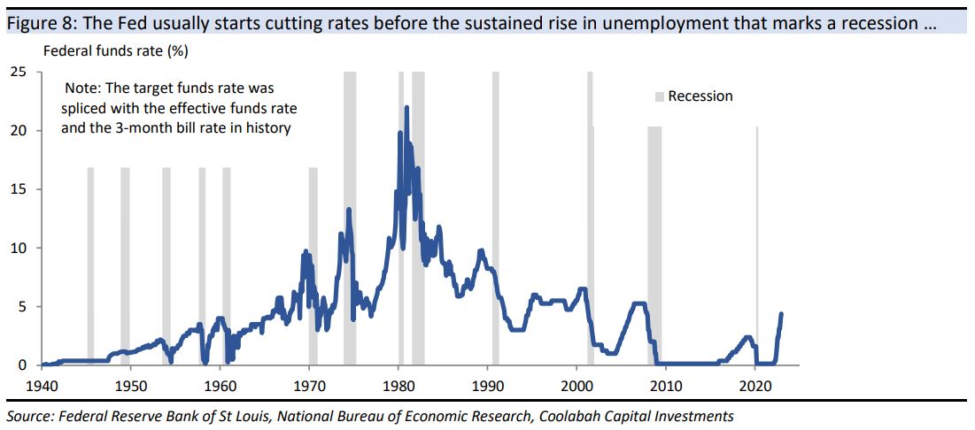 The Fed usually starts cutting rates before the
sustained rise in unemployment that marks a recession …