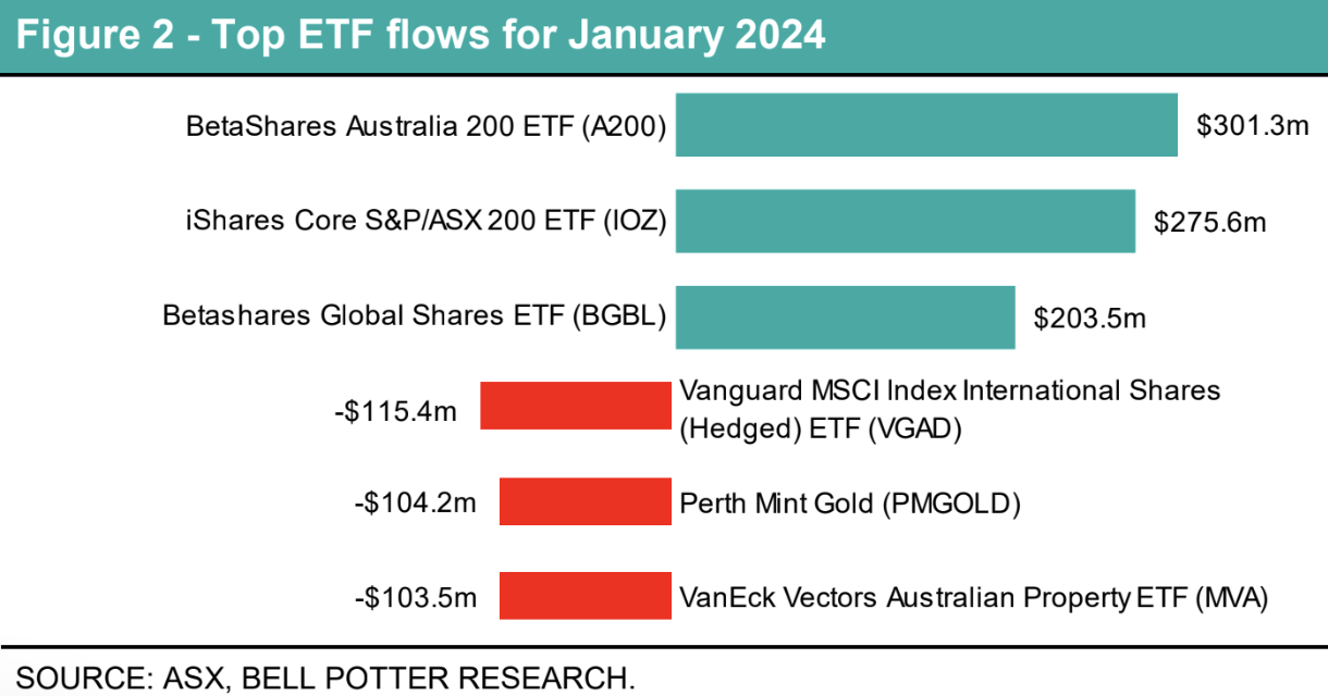 Source: ASX, Bell Potter Research