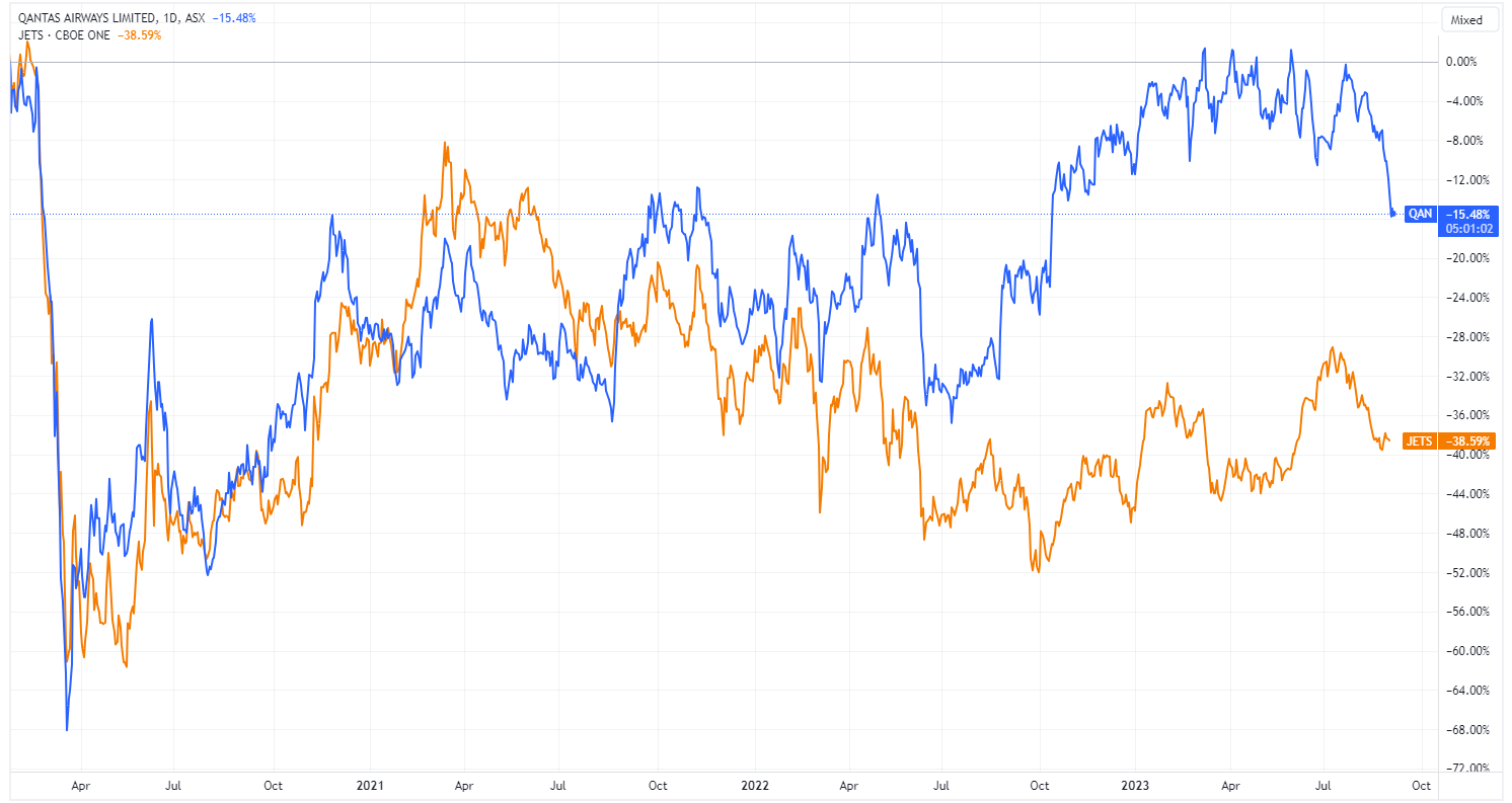 Global Jets ETF (Orange) vs. Qantas (Blue) Source: TradingView