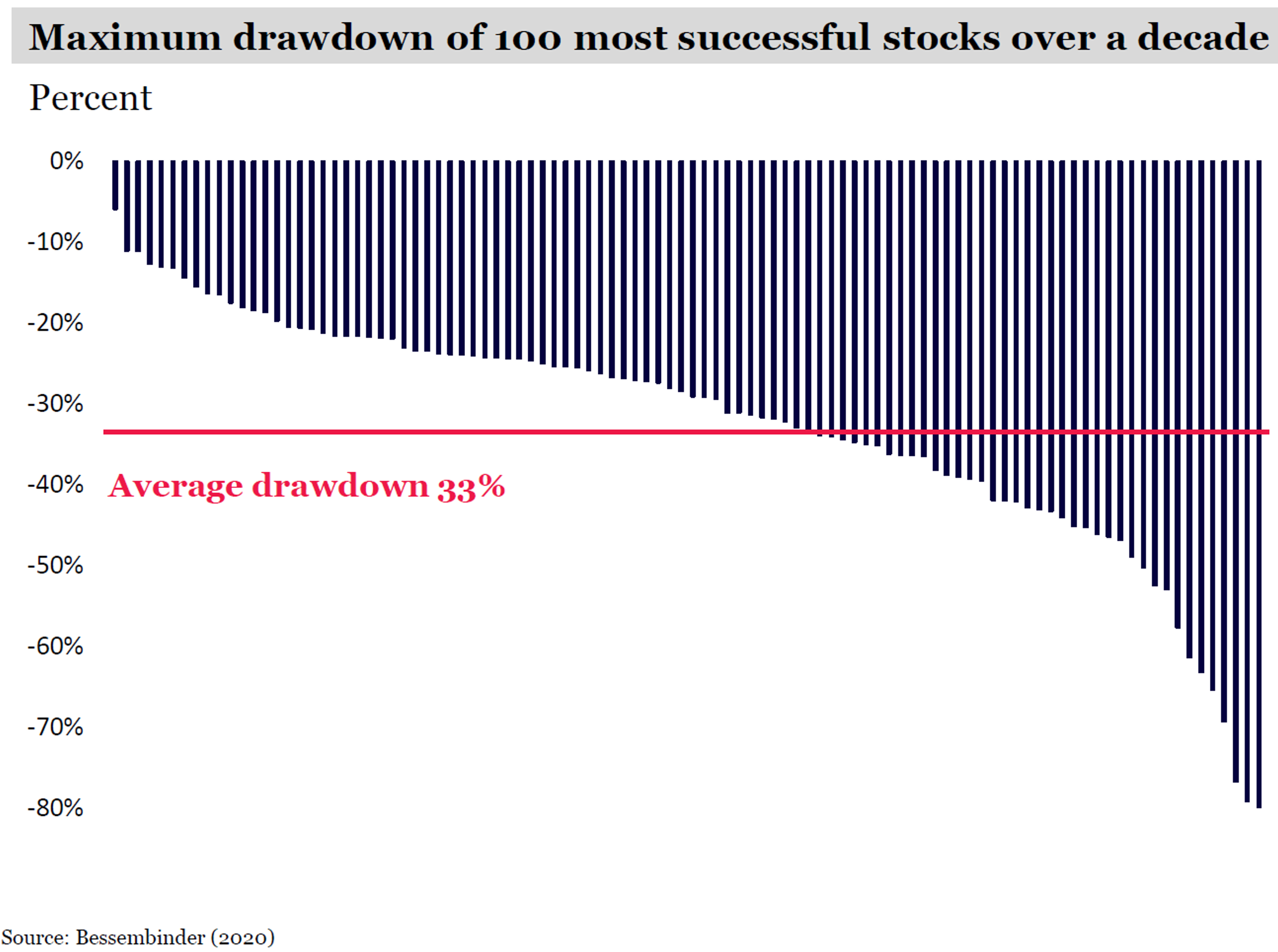 Max drawdown of 100 most successful stocks over a decade