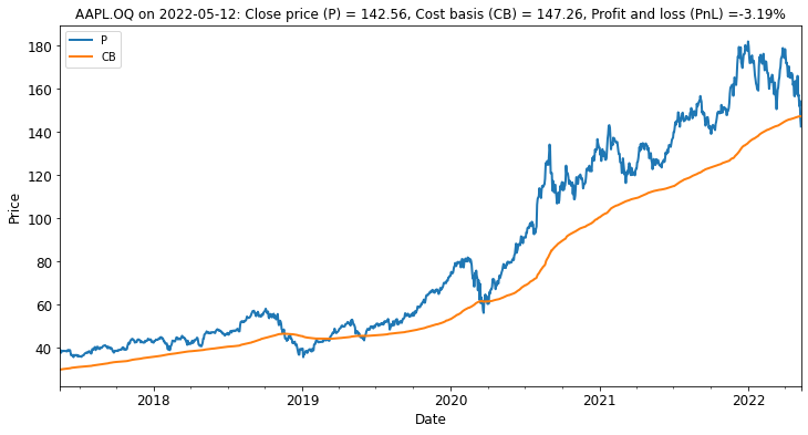 Apple over five years (blue line) compared with estimated average cost basis (orange line)