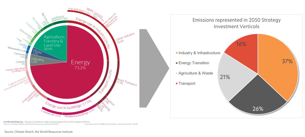 Source: Climate Watch, The World Resources Institute