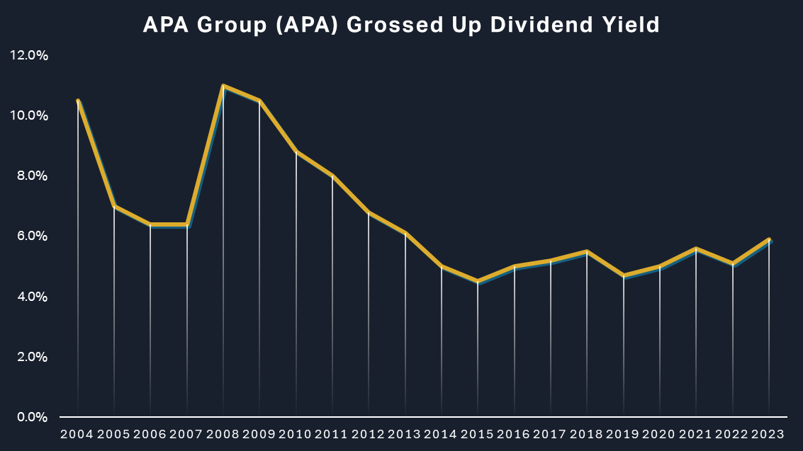 APA Group (APA) grossed-up dividend yield chart - a very solid yield, and it’s starting to trend higher