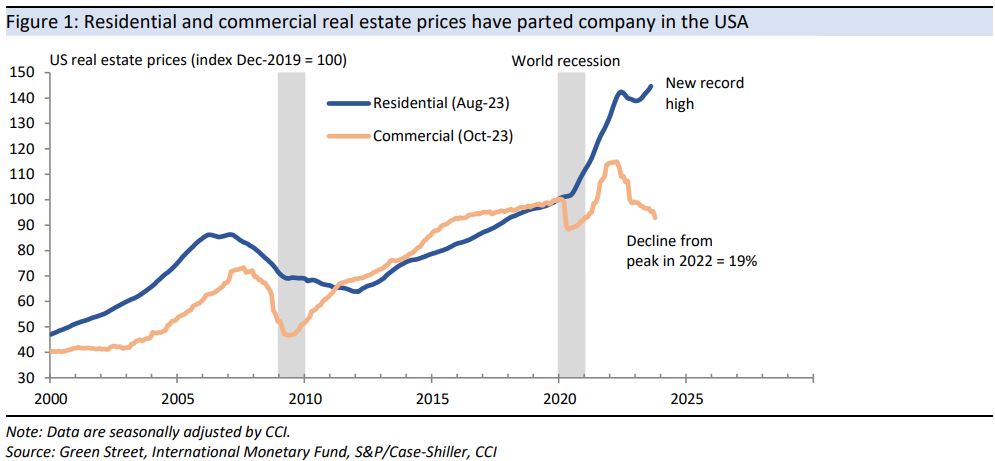 House prices in the US have reached a record high, contrasting with a steep decline in commercial prices 