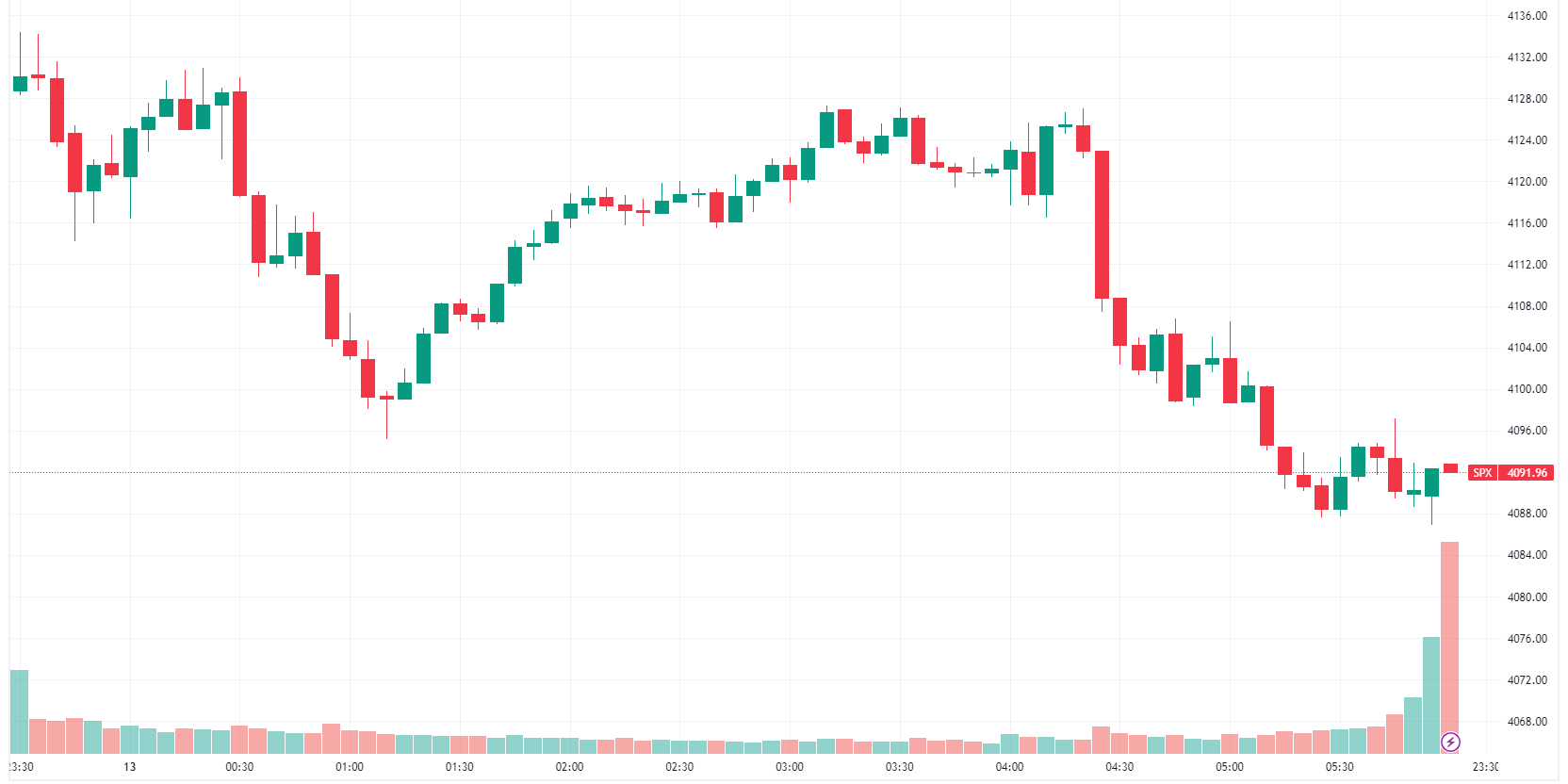 The S&P 500 gave up all its gains into the close, but the losses were surprisingly muted. (Source: TradingView)
