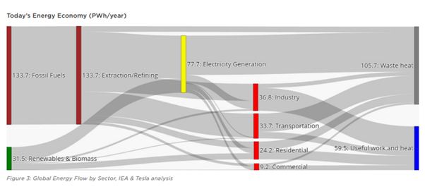 Extract from the "Tesla Master Plan 3" showing flows in the energy economy (IEA and Tesla Analysis)