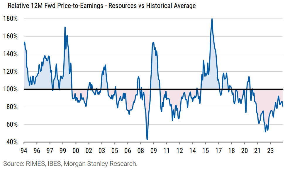 Exhibit 6: Resources forward multiple of 11.1x is at a 20% discount relative to its historical average of 13.8x since 1994. Source: RIMES, IBES, Morgan Stanley Research. (From: Morgan Stanley Research, “Commodities Matter”, 30 June 2024)