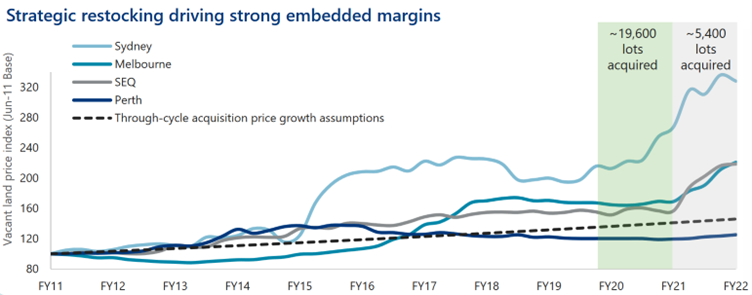 Source: Stockland FY2022 Results Presentation, page 29 