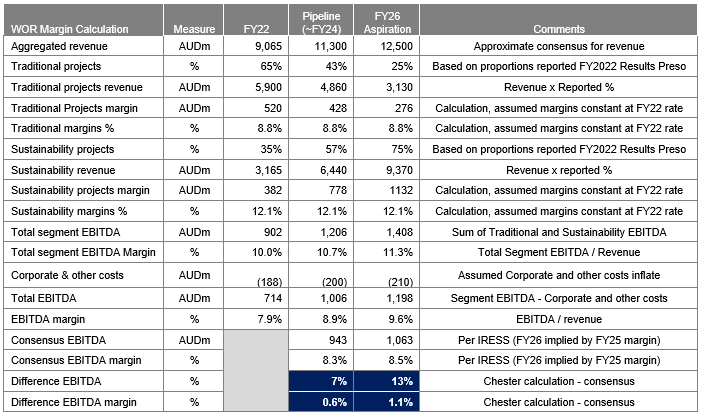 Source: Chester Asset Management based on WOR data in FY2022 results presentation