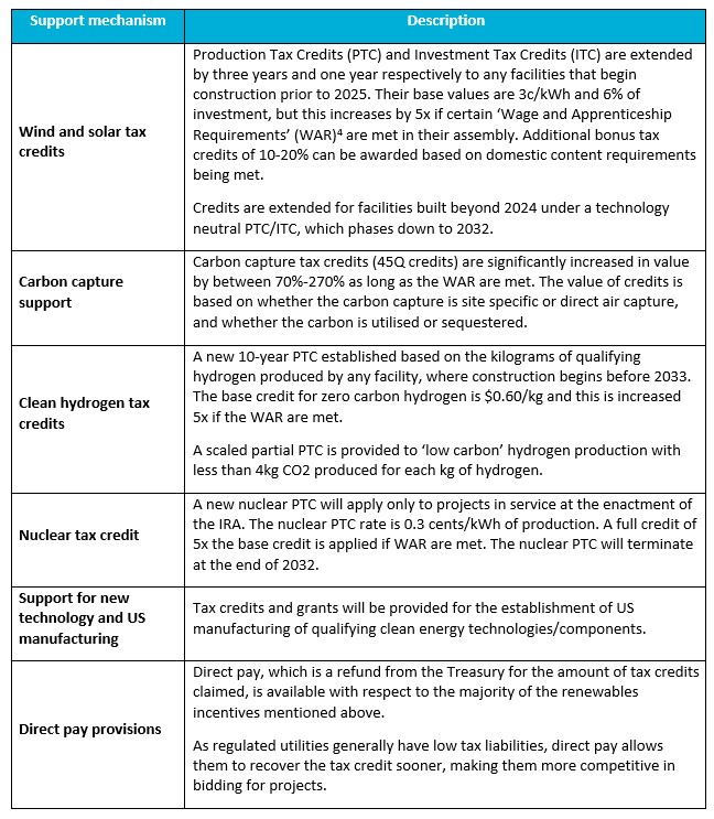 Source: White & Case: Inflation Reduction Act Offers Significant Tax Incentives Targeting Energy Transition and Renewables