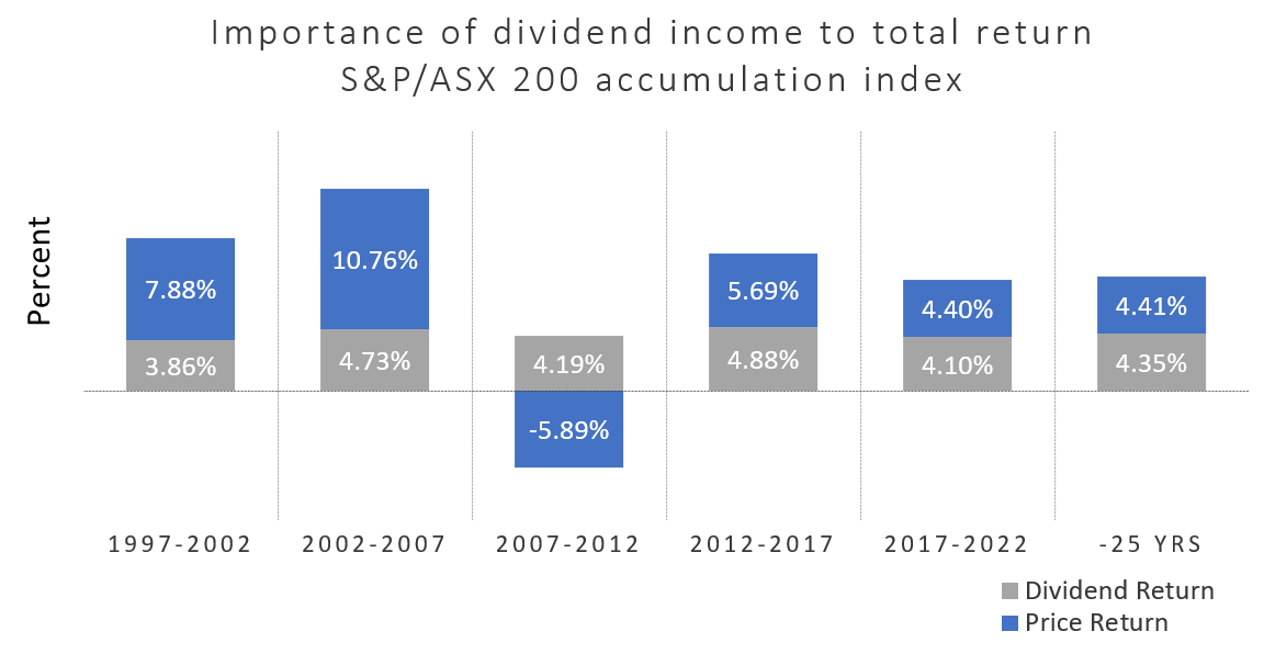Source: S&P/ASX; IRESS; Sub-periods are rolling five-years to illustrate consistency of income