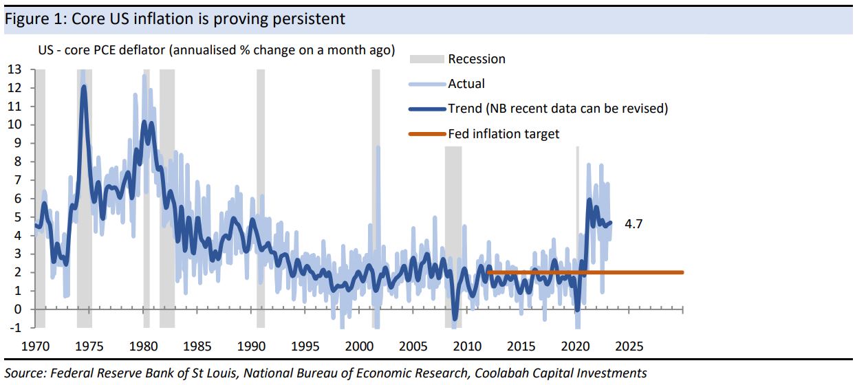 Core US inflation has been persistently high