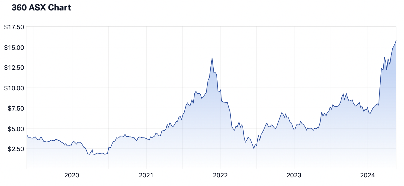 360 five-year share price (Source: Market Index)