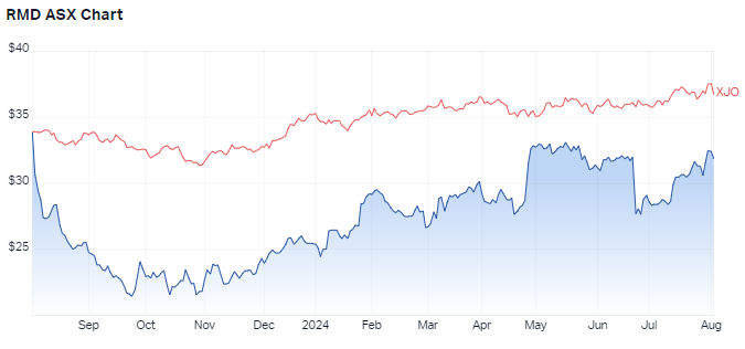 RMD 1-yr share price performance versus S&P/ASX 200. (Source: Market Index)