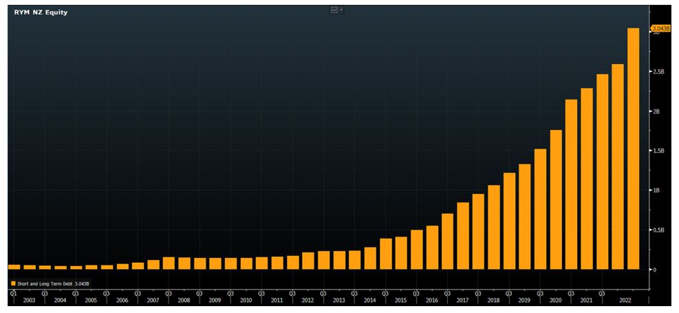 Chart showing Ryman’s stellar growth in debt. Source Bloomberg