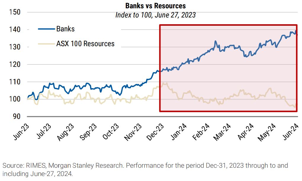 Exhibit 2: Banks have significantly outperformed Resources in the first six months of 2024 by +27.6ppt. Source: RIMES, Morgan Stanley Research. Performance for the period Dec-31, 2023 through to and including June-27, 2024. (From: Morgan Stanley Research, “Commodities Matter”, 30 June 2024)