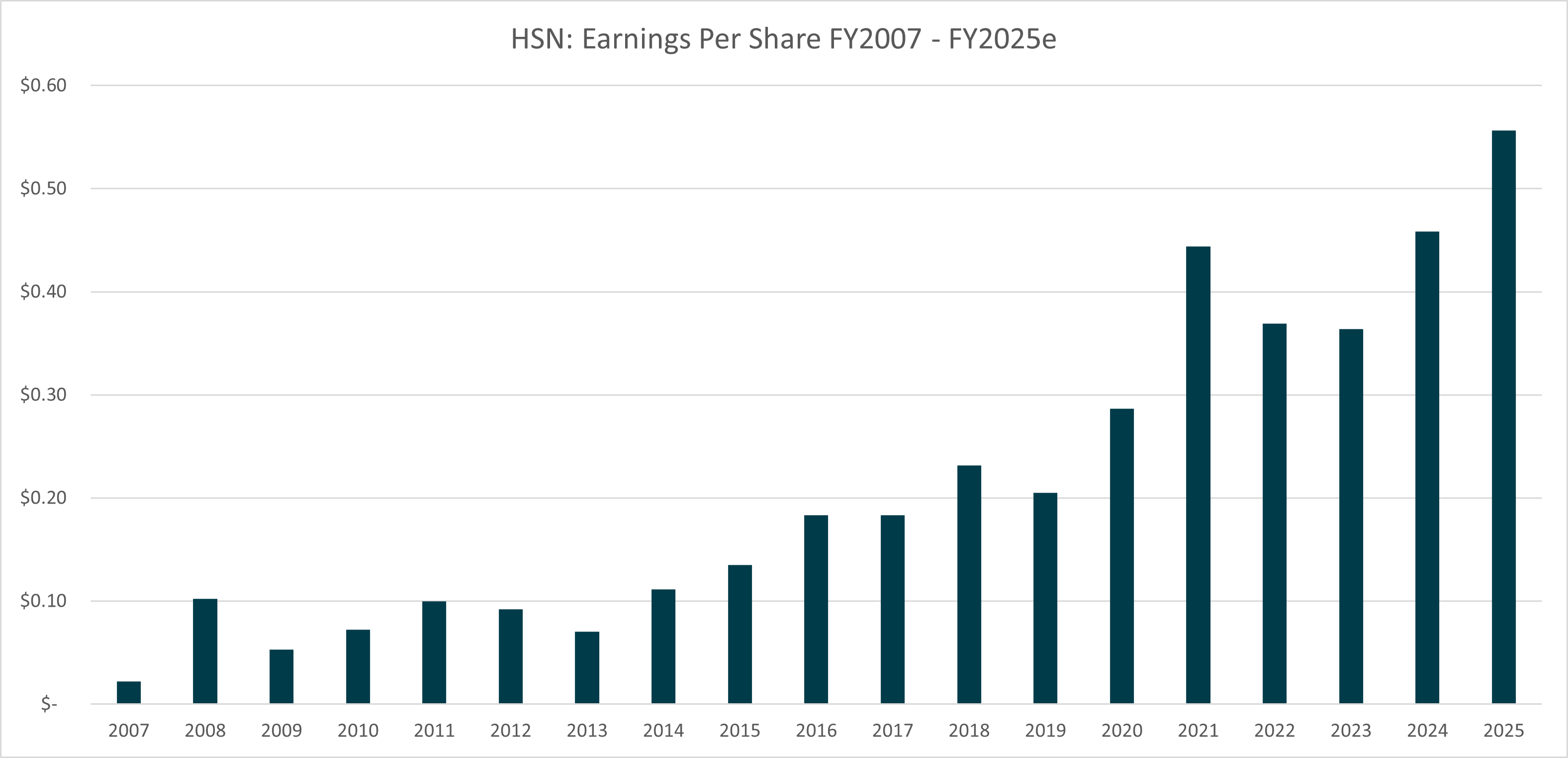 Figure 3: HSN EPS, 2007 - 2026e. Source: S&P/Capital IQ, Elvest estimates. *Normalised NPATA used to calculate EPS in this instance. 