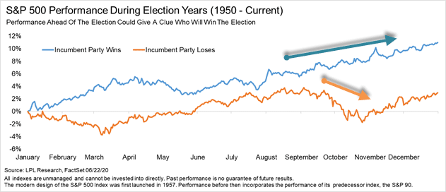 Incumbency = certainty = market rally! (Source: LPL Research, as of the last Presidential Election)