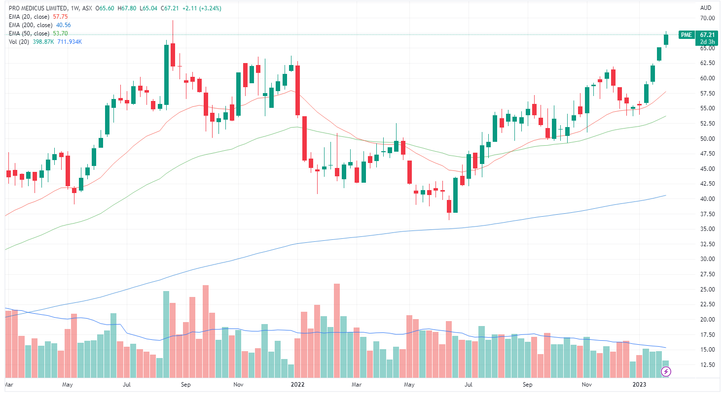 PME weekly chart (Source: TradingView)