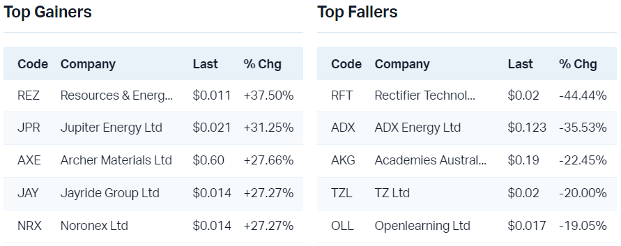 View all top gainers                                                                 View all top fallers