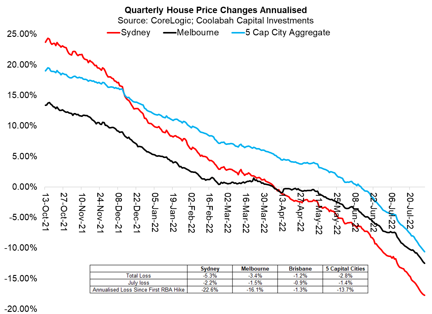 The quarterly losses realised by the 5 capital city index are accelerating