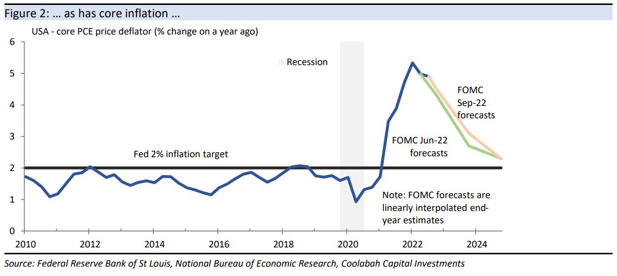 ... as has core inflation ...