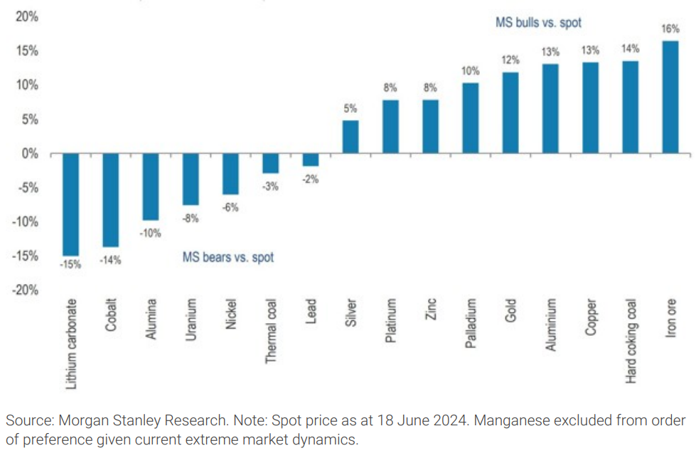 Exhibit 4: Morgan Stanley's 4Q24 price forecasts vs. spot – constructive on the commodities we care about. Source: Morgan Stanley Research. Note: Spot price as at 18 June 2024. Manganese excluded from order of preference given current extreme market dynamics. (From: Morgan Stanley Research, “Commodities Matter”, 30 June 2024)