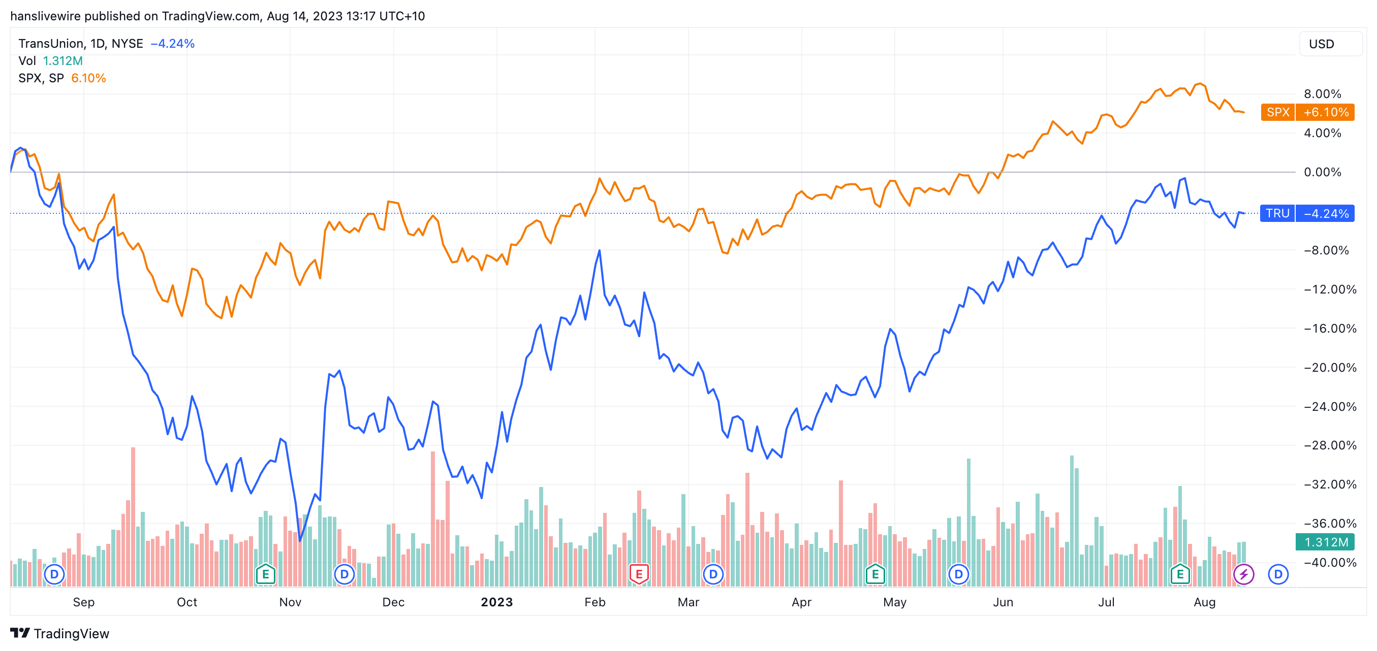 TransUnion share price vs S&P 500 over the past year (Source: TradingView)
