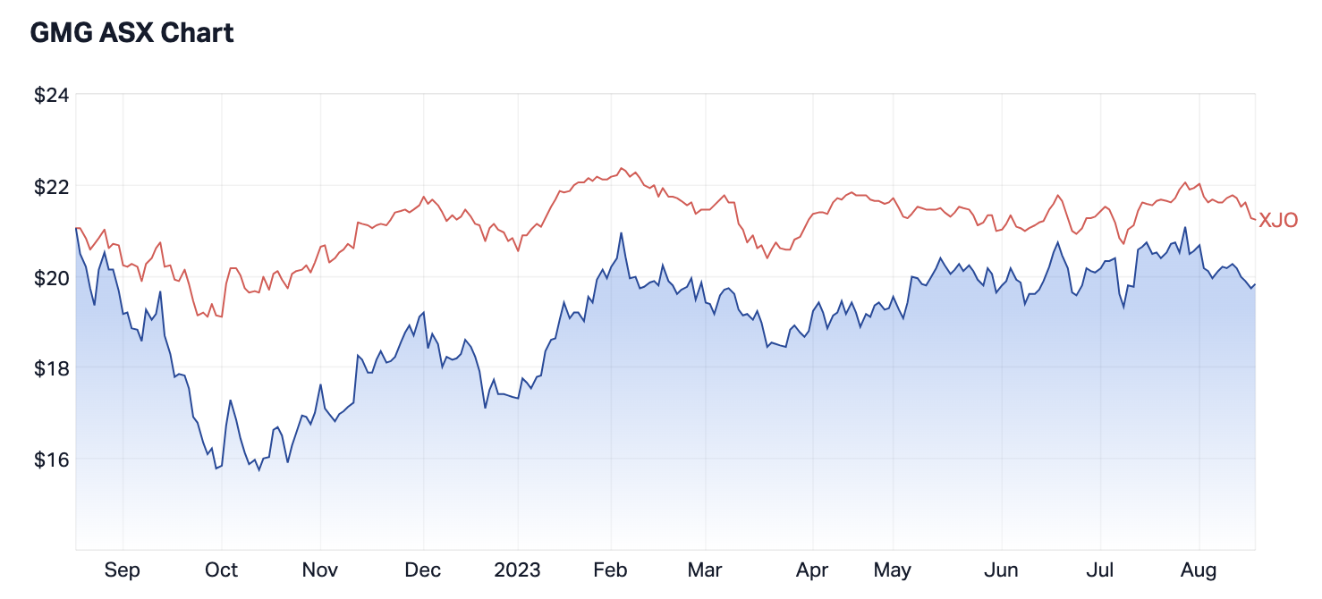 Goodman Group's share price performance compared to the ASX 200 over the past year. (Source: Market Index)