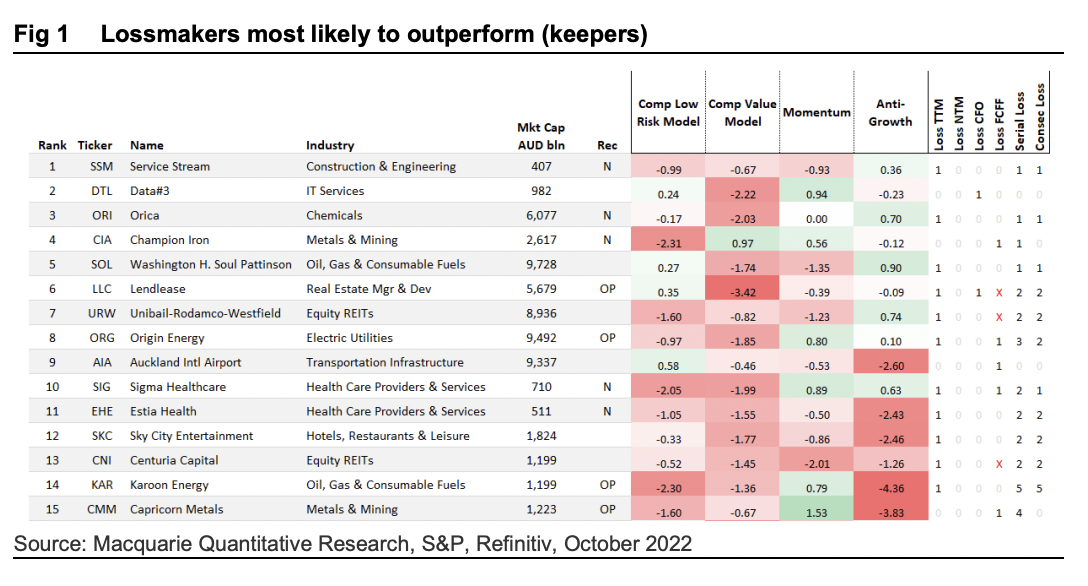 Source: Macquarie's Quantamentals – Anatomy of Lossmakers