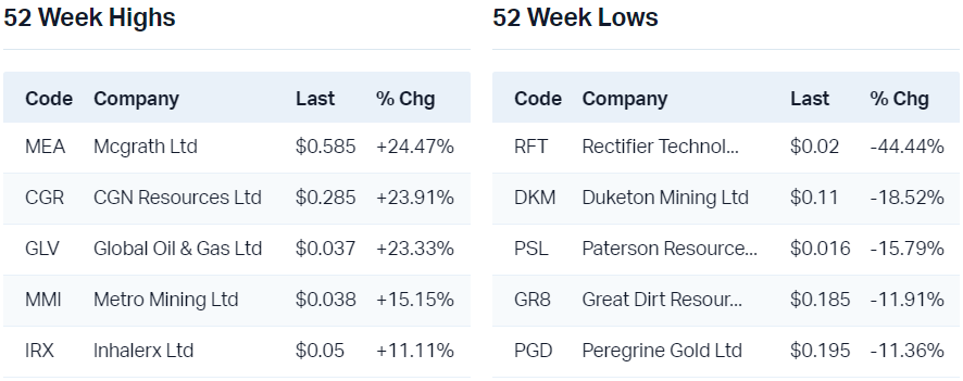 View all 52 week highs                                                             View all 52 week lows